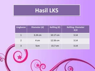 Hasil LKS

Lingkaran   Diameter (d)   Keliling (K)   Keliling: Diameter
                                                  K/d

   1          3.24 cm      10.17 cm             3.14

   2           4 cm        12.56 cm             3.14

   3            5cm         15.7 cm             3.14
 