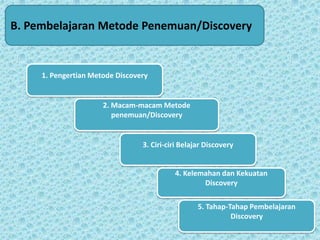B. Pembelajaran Metode Penemuan/Discovery


     1. Pengertian Metode Discovery


                      2. Macam-macam Metode
                         penemuan/Discovery


                                 3. Ciri-ciri Belajar Discovery


                                           4. Kelemahan dan Kekuatan
                                                   Discovery

                                                   5. Tahap-Tahap Pembelajaran
                                                             Discovery
 