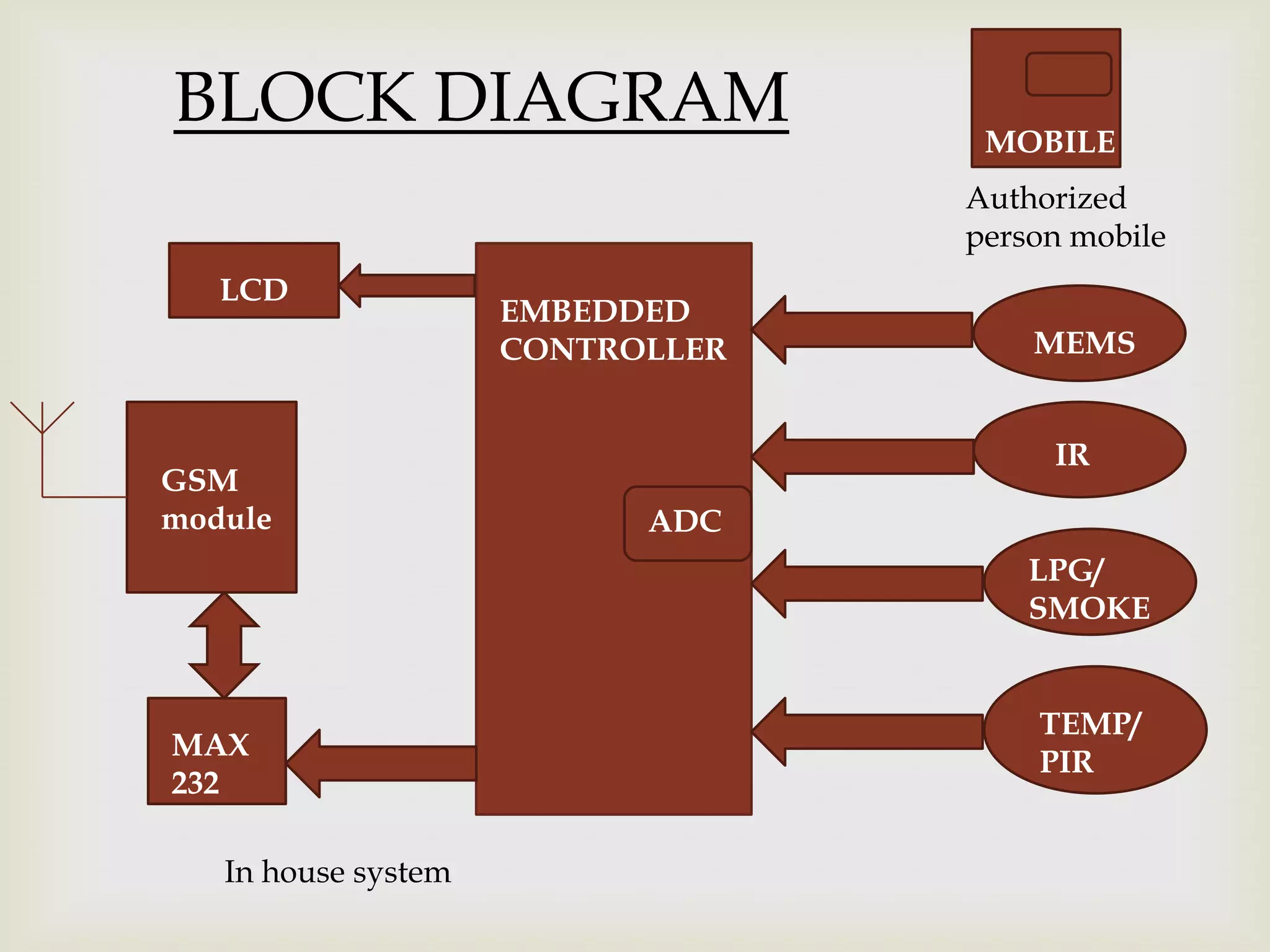 BLOCK DIAGRAM MOBILE
Authorized
person mobile
LCD
EMBEDDED
CONTROLLER MEMS
IR
GSM
module ADC
LPG/
SMOKE
TEMP/
MAX
PIR
232
In house system