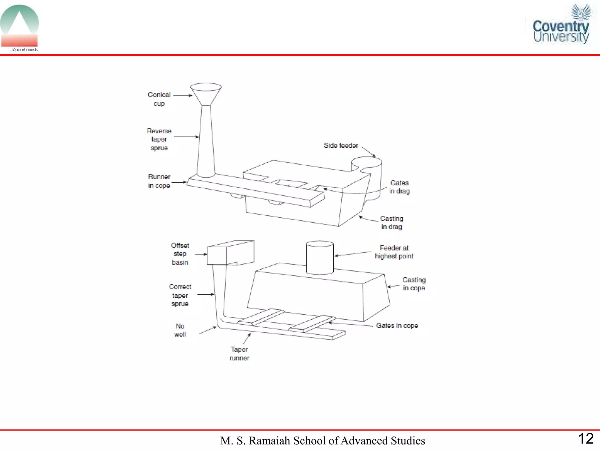 M. S. Ramaiah School of Advanced Studies   12
 