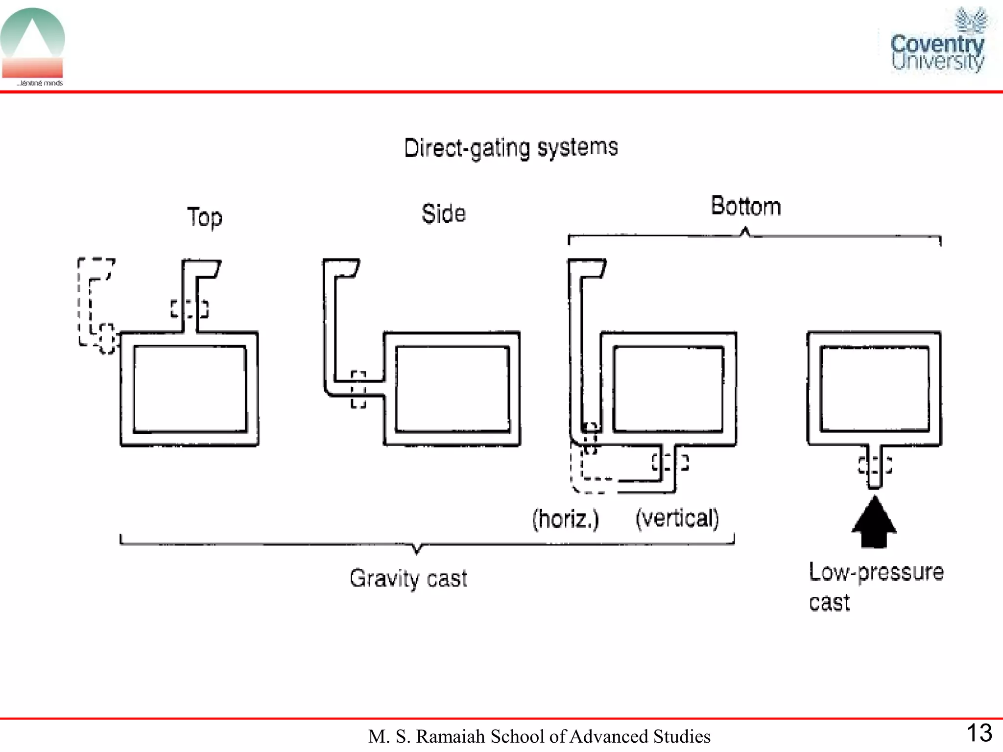 M. S. Ramaiah School of Advanced Studies   13
 