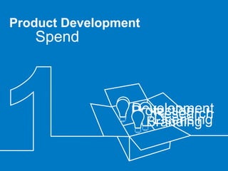 Spend Development 国外优秀商业计划书Ppt分享 | PPT