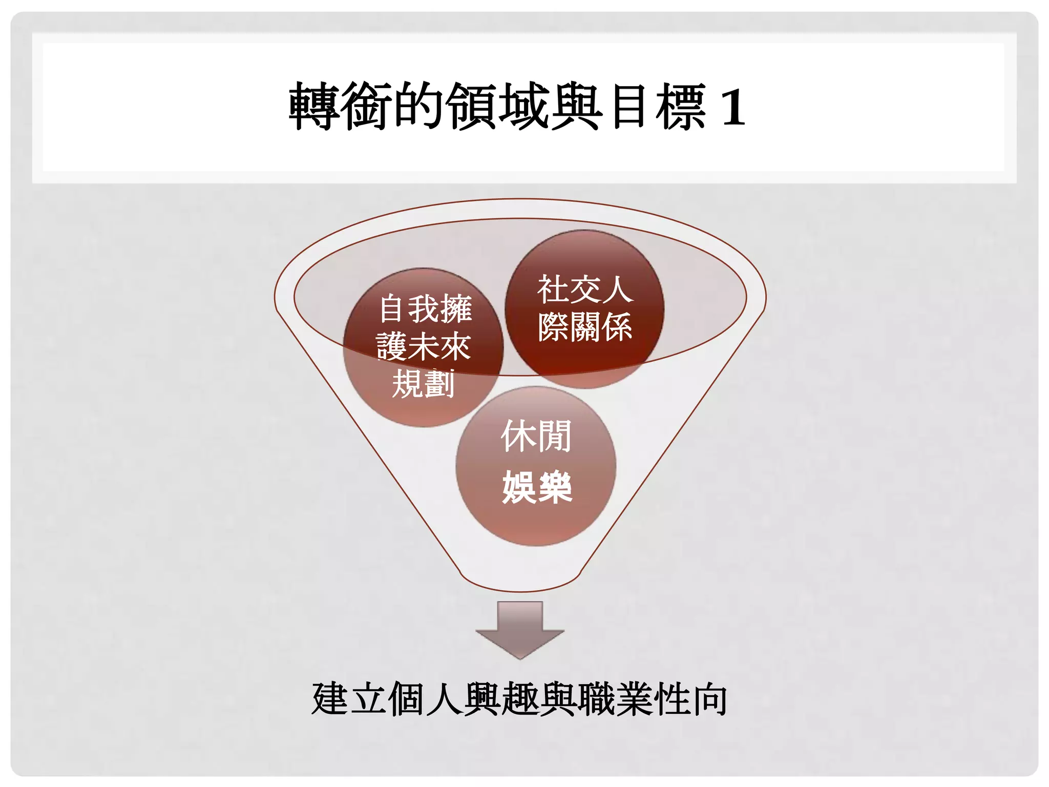 轉銜的領域與目標 1


        社交人
 自我擁
        際關係
 護未來
 規劃
       休閒
       娛樂




建立個人興趣與職業性向
 
