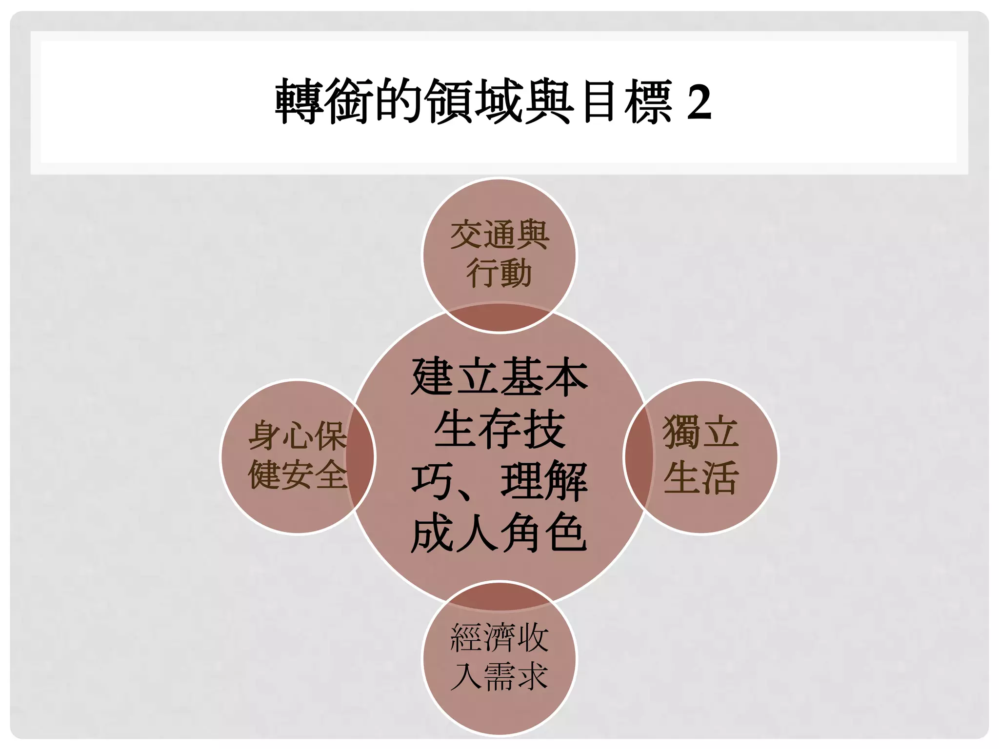 轉銜的領域與目標 2

      交通與
       行動


      建立基本
身心保   生存技    獨立
健安全   巧、理解   生活
      成人角色

      經濟收
      入需求
 