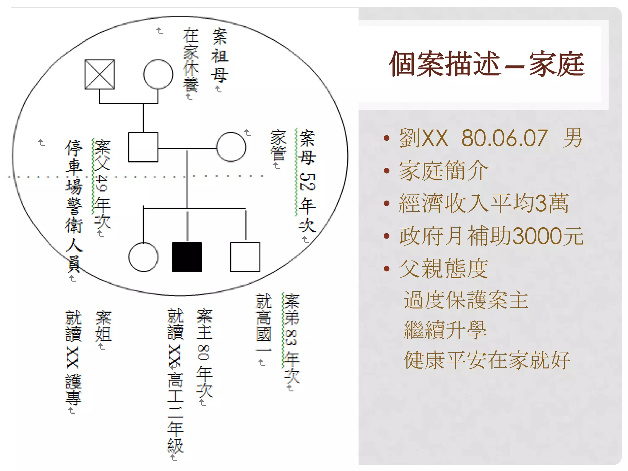 個案描述—家庭

•   劉XX 80.06.07 男
•   家庭簡介
•   經濟收入平均3萬
•   政府月補助3000元
•   父親態度
    過度保護案主
    繼續升學
    健康平安在家就好
 