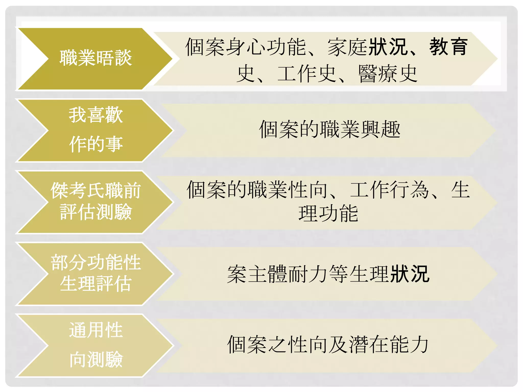職業晤談
        個案身心功能、家庭狀況、教育
          史、工作史、醫療史
 我喜歡
           個案的職業興趣
 作的事

傑考氏職前   個案的職業性向、工作行為、生
評估測驗         理功能

部分功能性
生理評估      案主體耐力等生理狀況

 通用性
          個案之性向及潛在能力
 向測驗
 