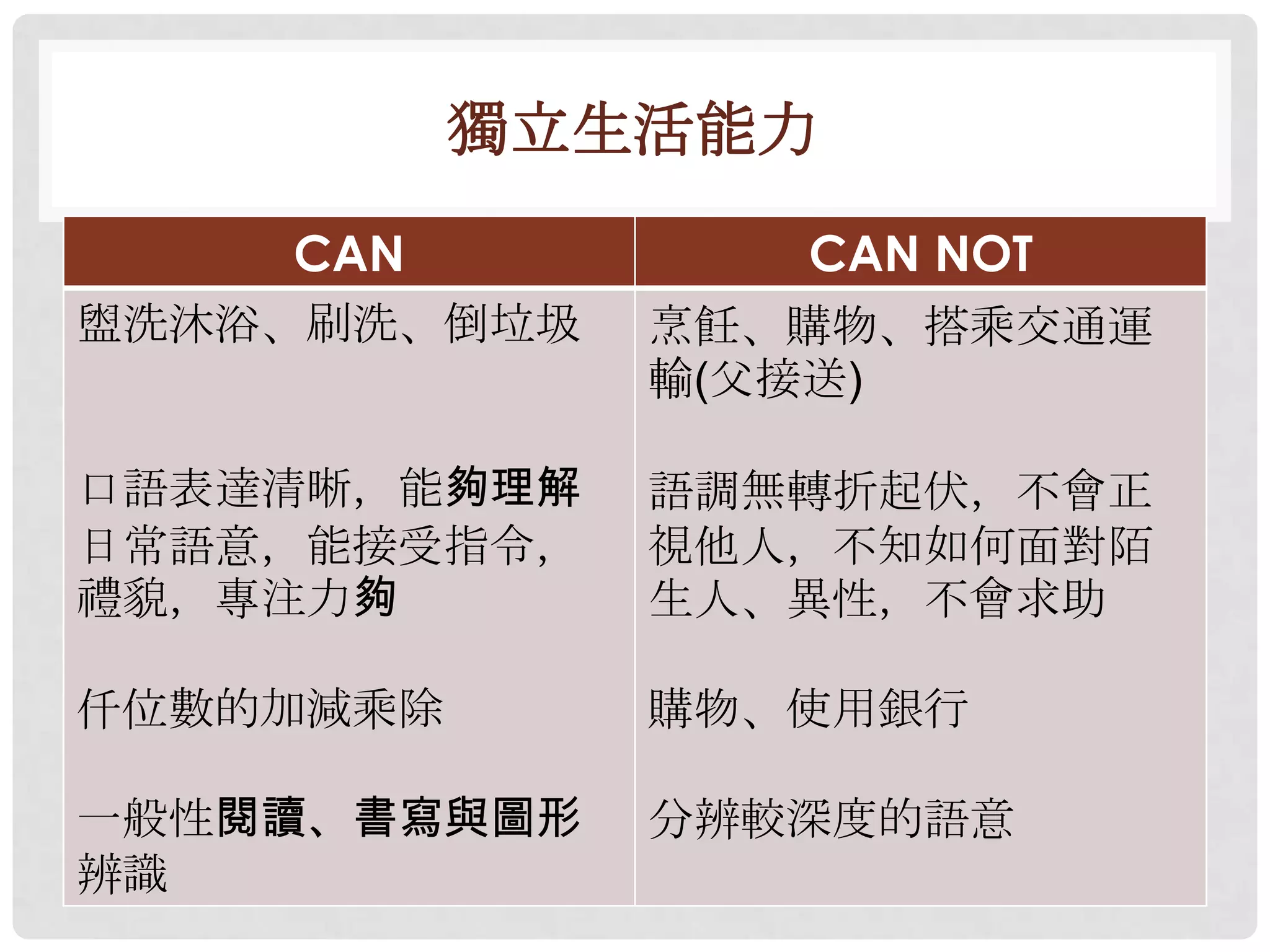 獨立生活能力
    CAN          CAN NOT
盥洗沐浴、刷洗、倒垃圾   烹飪、購物、搭乘交通運
              輸(父接送)

口語表達清晰，能夠理解   語調無轉折起伏，不會正
日常語意，能接受指令，   視他人，不知如何面對陌
禮貌，專注力夠       生人、異性，不會求助

仟位數的加減乘除      購物、使用銀行

一般性閱讀、書寫與圖形   分辨較深度的語意
辨識
 