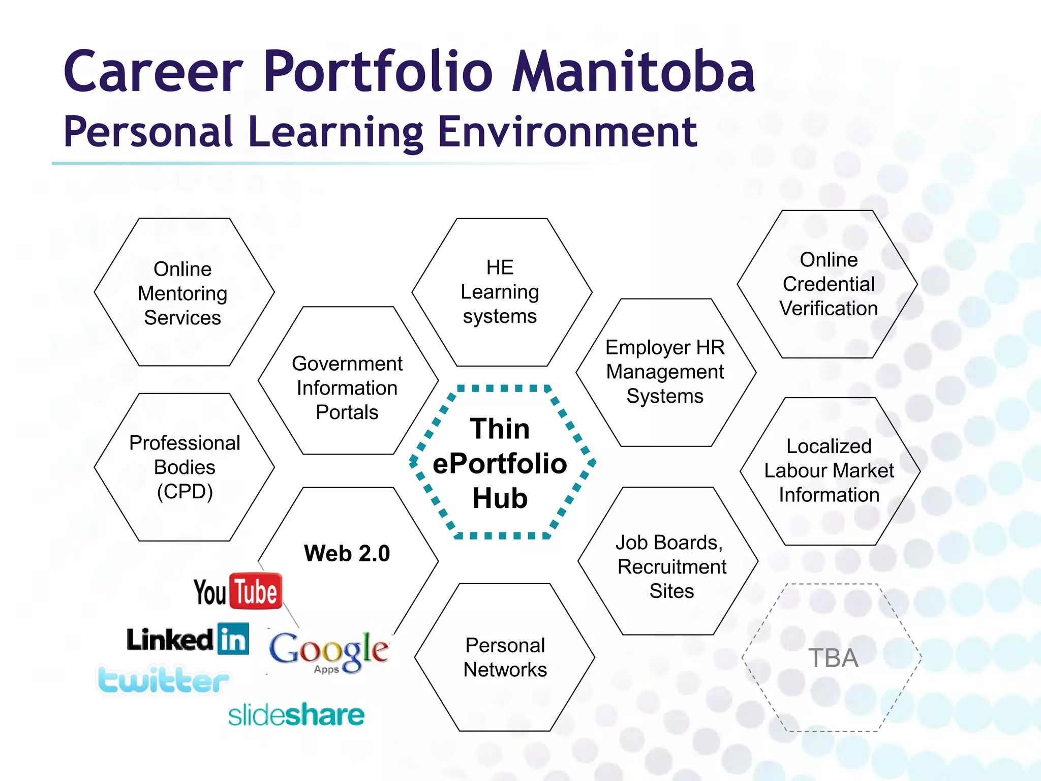 Career Portfolio Manitoba
Personal Learning Environment

    Online                          HE                        Online
   Mentoring                      Learning                  Credential
   Services                       systems                   Verification
                                             Employer HR
                  Government                 Management
                  Information                 Systems
                    Portals
   Professional
                                  Thin                       Localized
     Bodies                     ePortfolio                 Labour Market
      (CPD)                       Hub                       Information

                                             Job Boards,
                   Web 2.0
                                             Recruitment
                                                Sites

                                  Personal
                                  Networks                     TBA
 