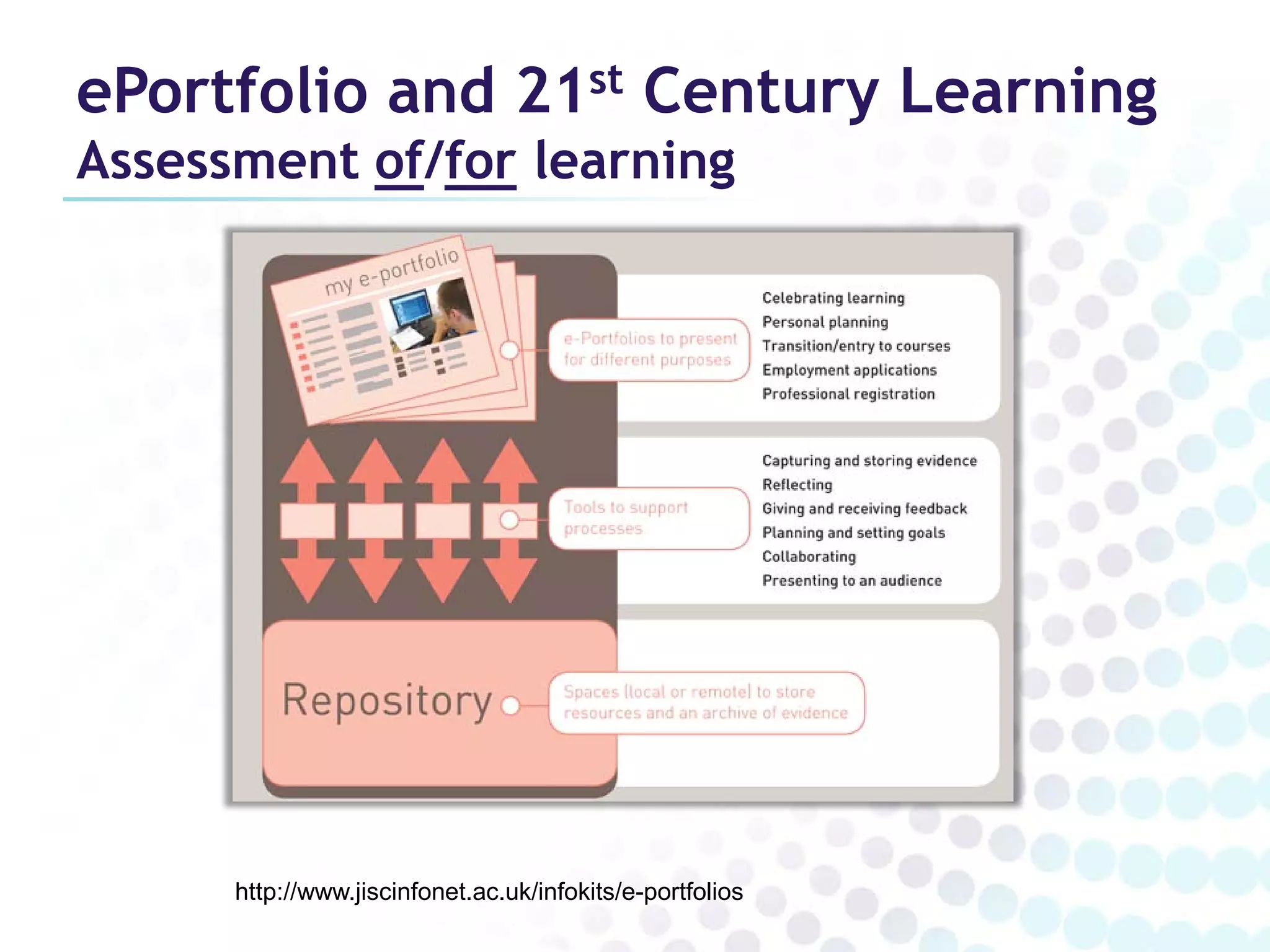 ePortfolio and 21st Century Learning
Assessment of/for learning




      http://www.jiscinfonet.ac.uk/infokits/e-portfolios
 