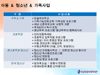 아동 & 청소년 & 가족사업

    구 분                    사업내용
   주부 & 가족    든솔부모학교
              가족기능강화교육 ‘가족성장 프로그램’
              예비 신혼부부교육 ‘사랑학 개론’
              부모&자녀 독서 코칭
              중년부부 프로그램 ‘중년부부의 행복레시피’
   초등학생       인터넷중독예방
              초등학교 입학적응 프로그램
              사회성 / 자아 존중감 향상 프로그램
              아동 권리교육 / 예절교육
              아동교육문화 (미술, 난타, 방송댄스)
 중고등학생 청소년    청소년 자원봉사학교 / 친환경 청소년 동아리
              청소년 독서증진프로그램
              청소년 멘토링
              사회성 향상 프로그램
   장애 청소년     방과후교실 / 맞춤식 멘토링
              장애비장애 통합 난타동아리
 