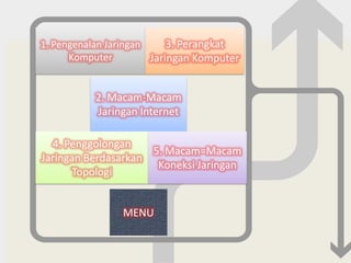1. Pengenalan Jaringan     3. Perangkat
      Komputer         Jaringan Komputer


           2. Macam-Macam
           Jaringan Internet

  4. Penggolongan
                     5. Macam=Macam
Jaringan Berdasarkan
                      Koneksi Jaringan
       Topologi


                MENU
 