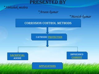 Presented by
*Abhishek mishra
                      *Arunn kumar
                                           *Manish kumar
              Corrosion control methods



                     Cathodic protection




    Sacrificial                            Impressed
      anode                                 current


                       Applications
 
