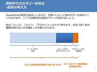 資料作りのセオリーを知る
-配色の考え方

PowerPointの配色は悩ましいもので、色使いによって読みやすくも読みにく
くもなります。ここでは基本的な配色パターンを知りましょう。

色は「ベース」「メイン」「アクセント」の3つで考えます。あまり多く色の
種類を使わない方が纏まった印象になります。




         ベース（70％）       メイン（25％） アクセント（5％）
            背景         文字やオブジェクト   強調箇所




        ひとつの色系統の濃淡で違いをつける   メインカラーの色相環の
                              反対側が良い
                                             6
 