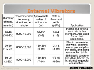 Internal Vibrators
            Recommended Approximate Rate of
   Diameter   frequency,    radius of placement,
   of head, vibrations per action, mm    m3/h
   mm (in.)     minute         (in.)    (yd3/h)                  Application
                                                            Plastic and flowing
    20-40                              80-150    0.8-4        concrete in thin
                         9000-15,000                       members. Also used
   (3/4-1½)                             (3-6)    (1-5)           for lab test
                                                                 specimens.
                                                            Plastic concrete in
    30-60                              130-250    2.3-8    thin walls, columns,
                         8500-12,500                      beams, precast piles,
   (1¼-2½)                              (5-10)   (3-10)   thin slabs, and along
                                                            construction joints.
                                                           Stiff plastic concrete
      50-90                            180-360   4.6-15   (less than 80-mm [3-
                         8000-12,000                      in.] slump) in general
     (2-3½)                             (7-14)   (6-20)
                                                               construction .

Placing and Finishing Concrete                                Adapted from ACI 309
 