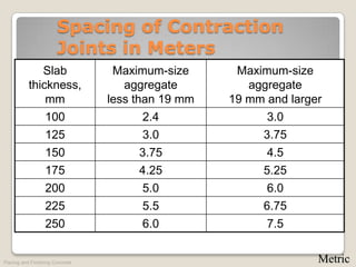 Spacing of Contraction
                       Joints in Meters
              Slab                Maximum-size      Maximum-size
           thickness,               aggregate         aggregate
               mm                less than 19 mm   19 mm and larger
               100                      2.4              3.0
               125                      3.0             3.75
                  150                 3.75                4.5
                  175                 4.25               5.25
                  200                 5.0                 6.0
                  225                  5.5               6.75
                  250                  6.0                7.5


Placing and Finishing Concrete                                    Metric
 