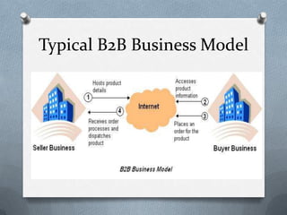 Typical B2B Business Model
 