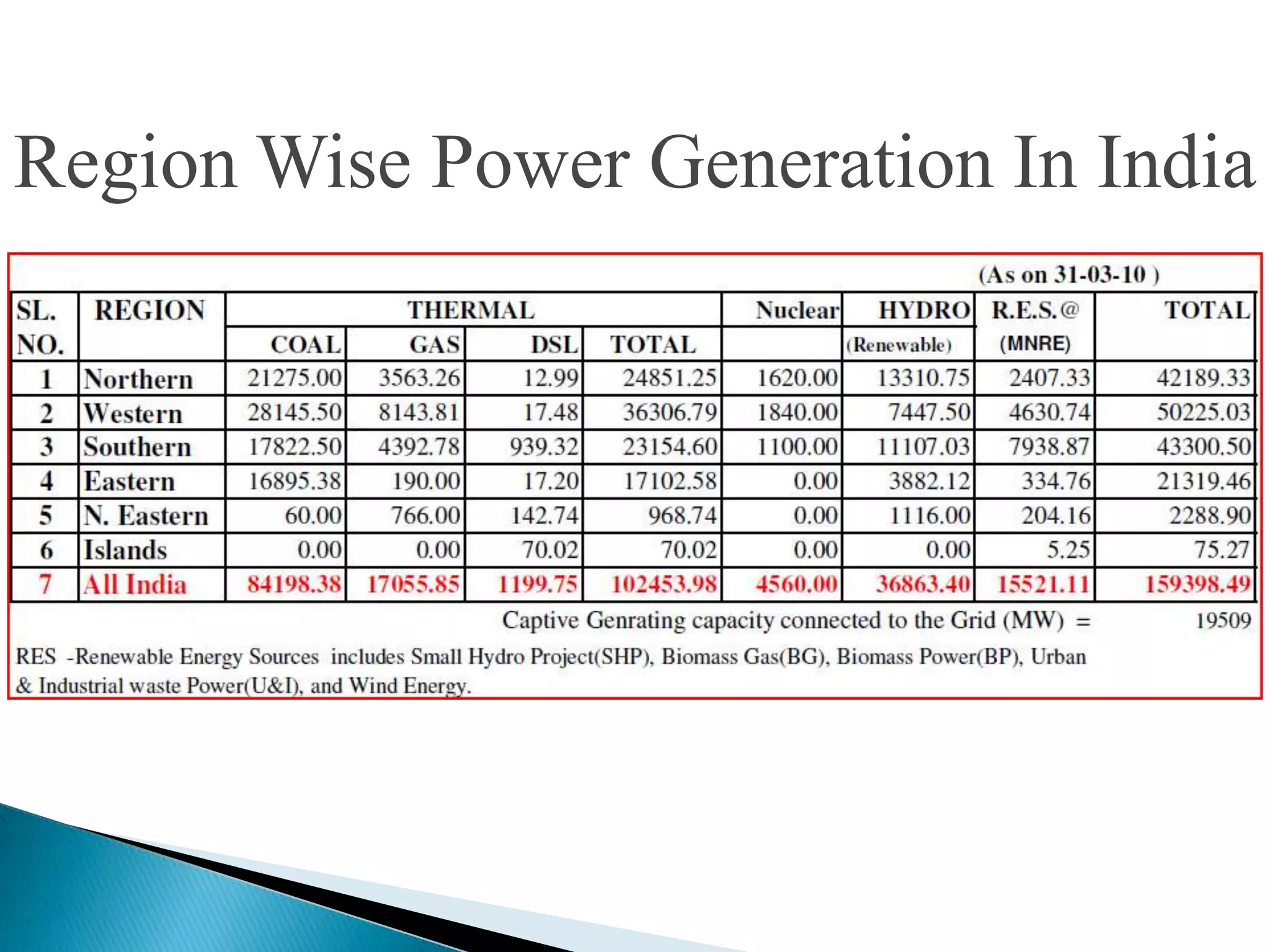 Region Wise Power Generation In India
 