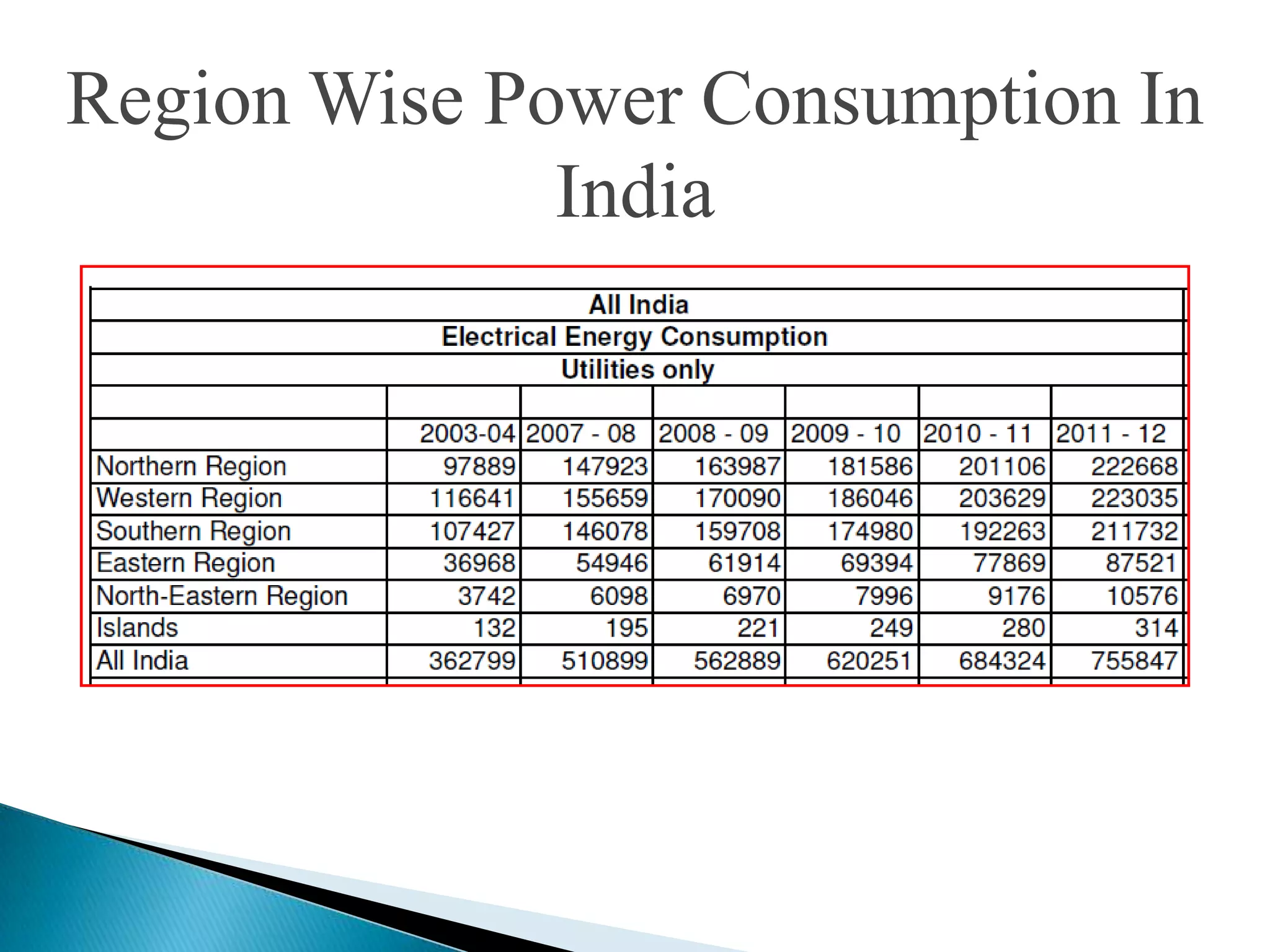 Region Wise Power Consumption In
              India
 