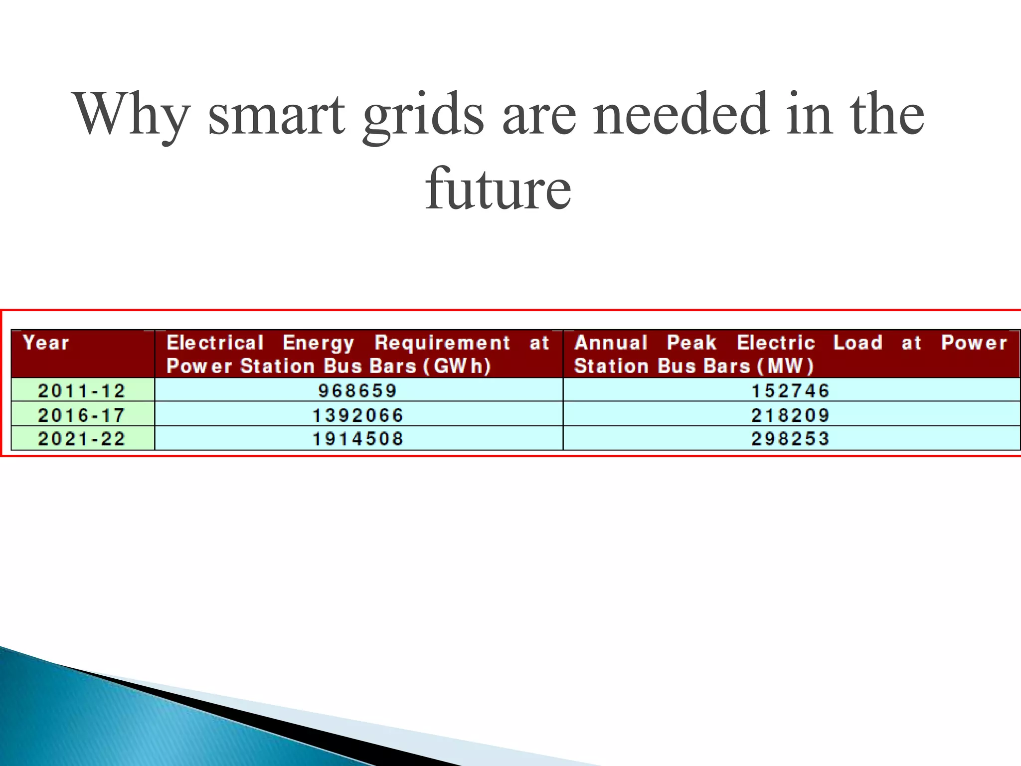 Why smart grids are needed in the
             future
 