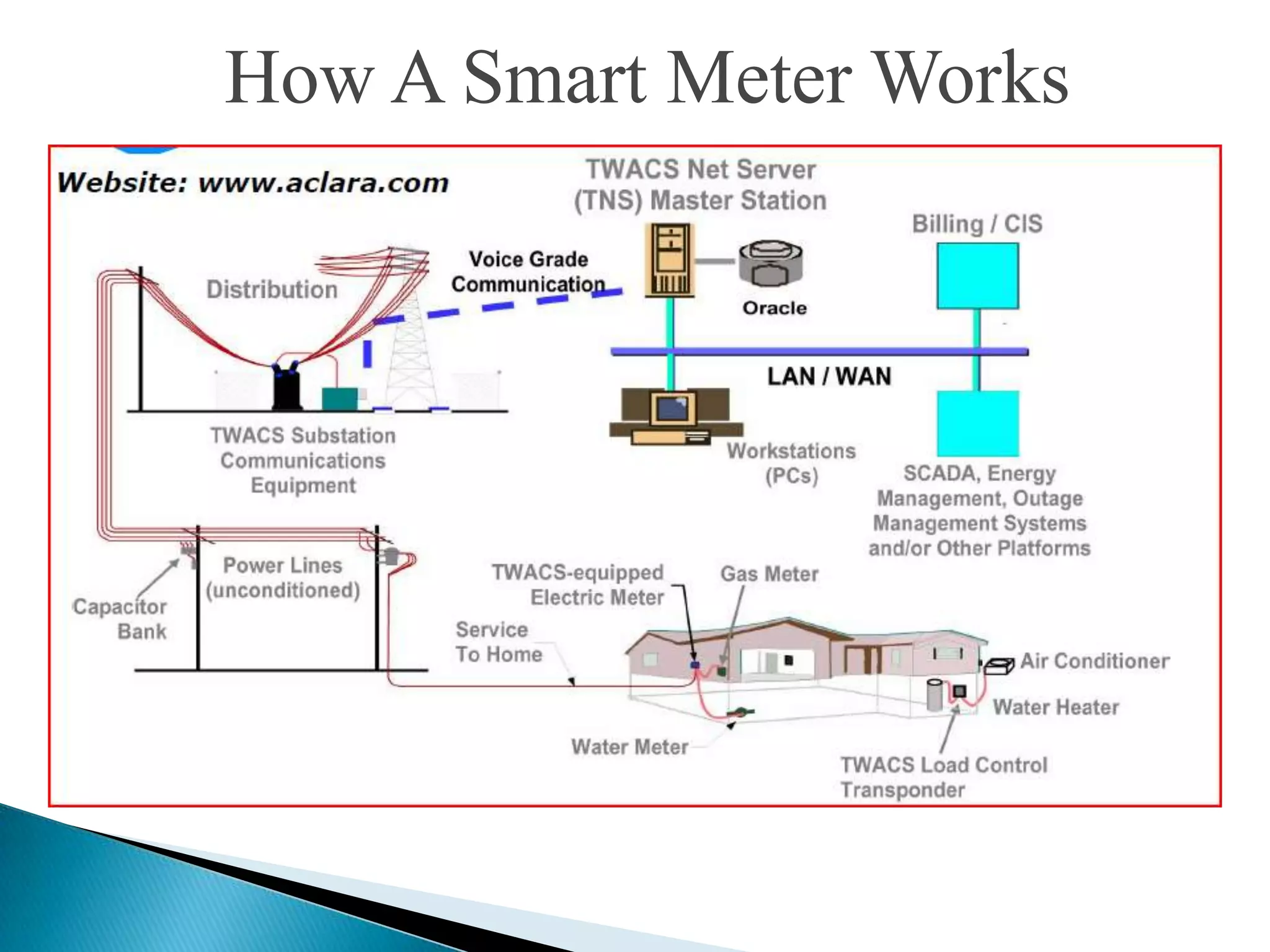 How A Smart Meter Works
 