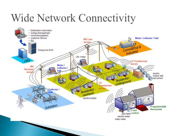 Ppt On Smart Grid
