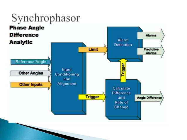 Ppt On Smart Grid