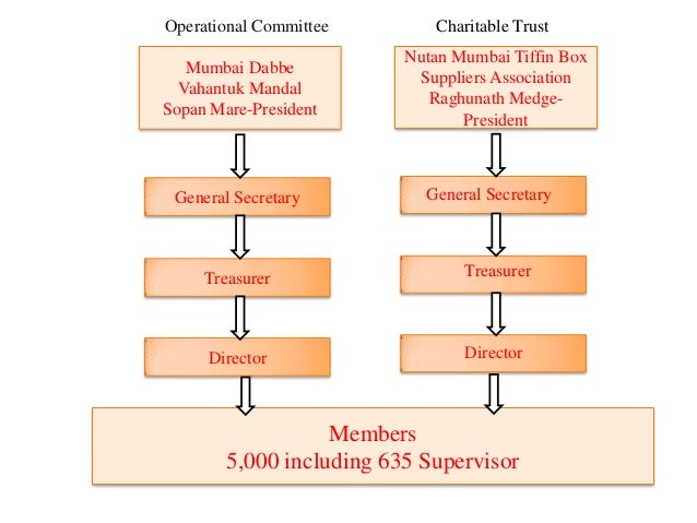 📌 Dabbawala Case Study | damselrsa.gq dabbawala case study