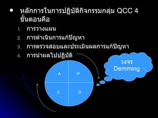 หลักการในการปฏิบัติกิจกรรมกลุ่ม  QCC 4   ขั้นตอนคือ การวางแผน การดำเนินการแก้ปัญหา การตรวจสอบและประเมินผลการแก้ปัญหา การนำผลไปปฏิบัติ  A P D C วงจร  Demming 