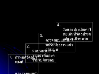 กำหนดวัตถุประสงค์ และวางแผนร่วมกัน 2.   มอบหมายอำนาจหน้าที่และความรับผิดชอบ 3.   ตรวจสอบและแก้ไขปรับปรุงงานอย่างมีระบบ 4.   วัดและประเมินค่าโดยเน้นที่วัตถุประสงค์และเป้าหมาย 