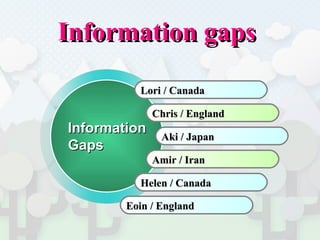 Information gaps  Lori / Canada Chris / England Aki / Japan Amir / Iran Helen / Canada Information Gaps  Eoin / England 