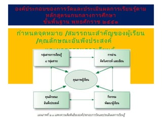 องค์ป ระกอบของการวัด และประเมิน ผลการเรีย นรู้ต าม
           หลัก สูต รแกนกลางการศึก ษา
          ขั้น พื้น ฐาน พุท ธศัก ราช ๒๕๕๑

กำา หนดจุด หมาย /สมรรถนะสำา คัญ ของผู้เ รีย น
       /คุณ ลัก ษณะอัน พึง ประสงค์
          และมาตรฐานการเรีย นรู้
 