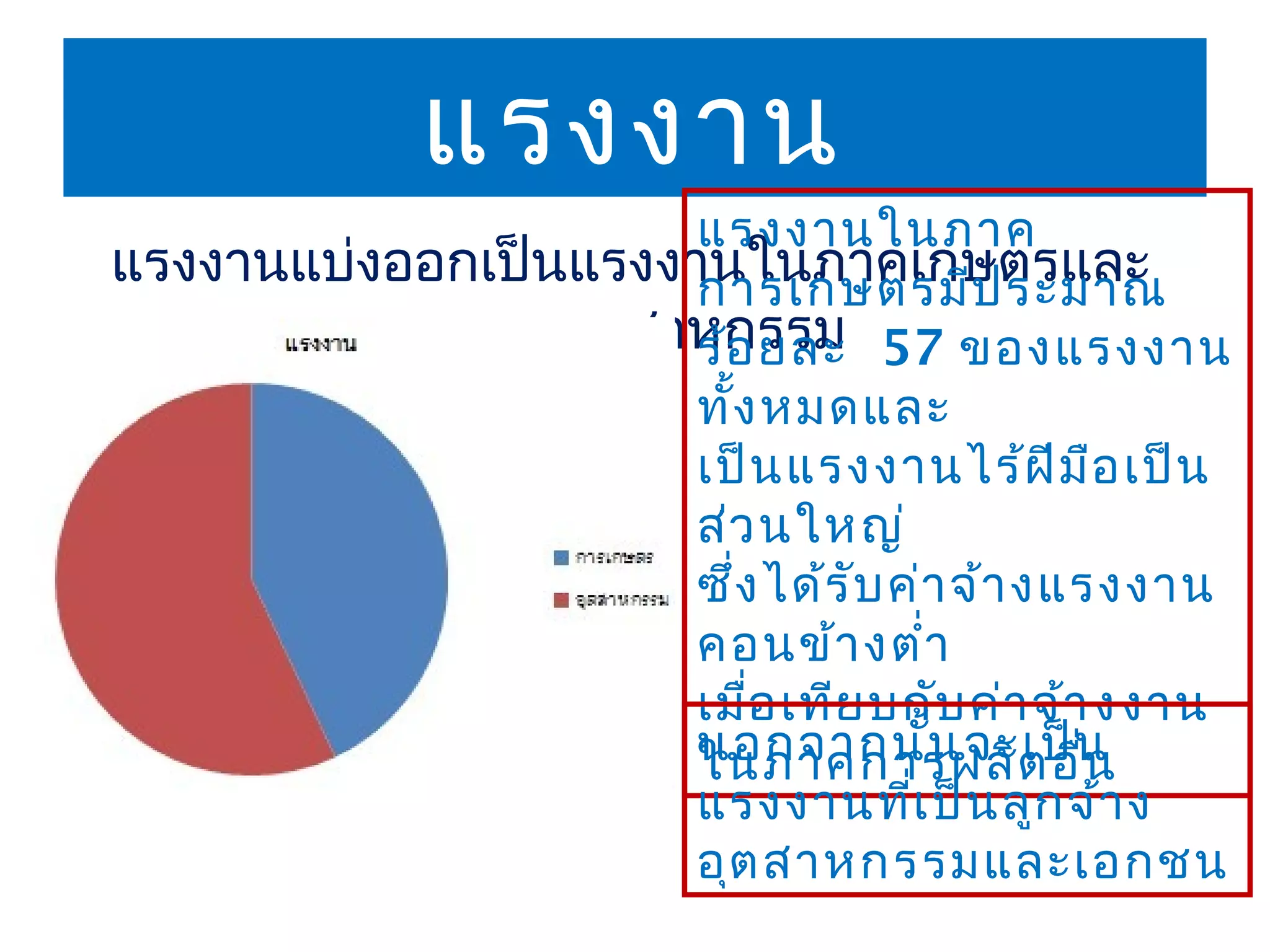 แรงงาน
                      แรงงานในภาค
แรงงานแบ่งออกเป็นแรงงานในภาคเกษตรและ
                      การเกษตรมีป ระมาณ
            ภาคอุตสาหกรรม 57 ของแรงงาน
                      ร้อ ยละ
                      ทัง หมดและ
                        ้
                      เป็น แรงงานไร้ฝ ีม อ เป็น
                                              ื
                      ส่ว นใหญ่
                      ซึ่ง ได้ร ับ ค่า จ้า งแรงงาน
                      คอนข้า งตำ่า
                      เมือ เทีย บกับ ค่า จ้า งงาน
                          ่
                      นอกจากนัน จะเป็น้
                      ในภาคการผลิต อื่น
                      แรงงานทีเ ป็น ลูก จ้า ง
                                    ่
                      อุต สาหกรรมและเอกชน
 