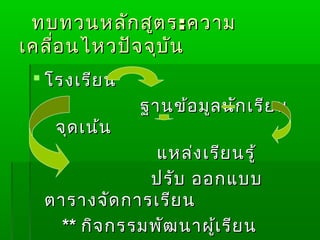 ทบทวนหลัก สูต ร : ความ
เคลื่อ นไหวปัจ จุบ ัน
  โรงเรีย น
               ฐานข้อ มูล นัก เรีย น
    จุด เน้น
                แหล่ง เรีย นรู้
               ปรับ ออกแบบ
  ตารางจัด การเรีย น
    ** กิจ กรรมพัฒ นาผู้เ รีย น
 