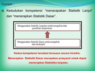 Contoh :
a. Kedudukan kompetensi “menerapakan Statistik Lanjut”
   dan “menerapkan Statistik Dasar”.




        Kedua kompetensi tersebut tersusun secara hirarkis.
    Menerapkan Statistik Dasar merupakan prasyarat untuk dapat
                   menerapkan Statistika lanjutan.
 