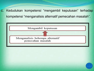 c. Kedudukan kompetensi “mengambil keputusan” terhadap
   kompetensi “menganalisis alternatif pemecahan masalah”.
 
