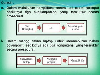 Contoh :
a. Dalam melakukan kompetensi umum “lari cepat” terdapat
   sedikitnya tiga subkompetensi yang terstuktur secara
   prosedural




b. Dalam menggunakan laptop untuk menampilkan bahan
   powerpoint, sedikitnya ada tiga kompetensi yang tersruktur
   secara prosedural.
 