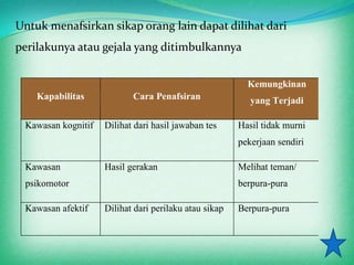 Untuk menafsirkan sikap orang lain dapat dilihat dari
perilakunya atau gejala yang ditimbulkannya


                                                         Kemungkinan
    Kapabilitas            Cara Penafsiran                yang Terjadi

 Kawasan kognitif   Dilihat dari hasil jawaban tes     Hasil tidak murni
                                                       pekerjaan sendiri

 Kawasan            Hasil gerakan                      Melihat teman/
 psikomotor                                            berpura-pura

 Kawasan afektif    Dilihat dari perilaku atau sikap   Berpura-pura
 