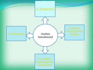 A. Pengertian




                                    B. Macam-
                                   Macam Struktur
D. Kesimpulan       Analisis          Perilaku
                 Instruksional




                   C. Langkah-
                langkah analisis
                  Instruksional
 