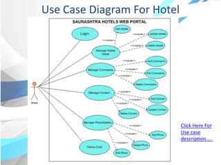 Use Case Diagram For Hotel
Click Here For
Use case
description…..
 