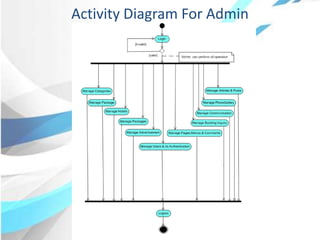 Activity Diagram For Admin
 