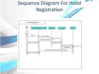 Sequence Diagram For Hotel
Registration
 