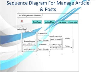 Sequence Diagram For Manage Article
& Posts
sd: ManageArticlesAndPosts
(Admin,Hotel)
:Post Page :Article&Post :wp_posts
Save Article or post
Create Post
Result To Resend
Return Message
:viewer side
Publish
Save Article or post
View Article or post Edit details
Submit details
Result To Resend
Display Message
Return Message
Display Message
Publish
 
