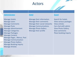 Actors
Administrator
Manage Hotels
Manage Users
Manage Comments
Manage Posts
Manage Advertisement
Manage Categories
Manage Packages
Manage Content
Manage Pages , Menus, Post
Manage Communication
Manage Photo Gallery
Manage Booking Inquiry
Manage Articles
Hotel
Manage their information
Manage their comments
Manage their social networks
Manage Communications
Manage Photo Gallery
Manage their profile
Guest
Search for hotels
View various packages
View articles
Can chat with admin
View Photo Gallery
Give comments
Place booking inquiry
 