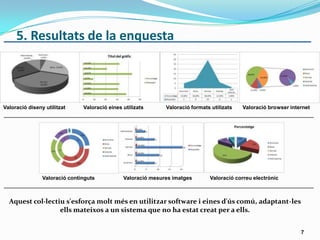 5. Resultats de la enquesta
Valoració diseny utilitzat Valoració eines utilizats Valoració formats utilizats Valoració browser internet
Valoració continguts Valoració mesures imatges Valoració correu electrònic
Aquest col·lectiu s'esforça molt més en utilitzar software i eines d'ús comú, adaptant-les
ells mateixos a un sistema que no ha estat creat per a ells.
7
 