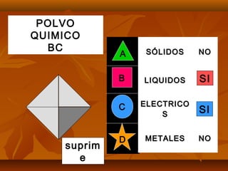 POLVO
QUIMICO
BC
A
B
C
D
SÓLIDOSSÓLIDOS NONO
LIQUIDOSLIQUIDOS
ELECTRICOELECTRICO
SS
METALESMETALES NONO
suprim
e
SI
SI
 