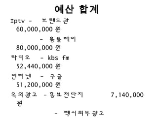Iptv - 브랜드관
60,000,000 원
- 홈플레이
80,000,000 원
라디오 - kbs fm
52,440,000 원
인터넷 - 구글
51,200,000 원
옥외광고 - 홍보전단지 7,140,000
원
- 택시외부광고
예산 합계
 