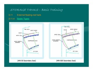 STORAGE TANKSSTORAGE TANKSSTORAGE TANKSSTORAGE TANKS –––– Basic TrainingBasic TrainingBasic TrainingBasic Training
3.11 External floating roof tank
3.11.4 Seals/ Types
 