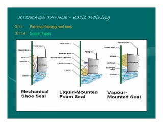 STORAGE TANKSSTORAGE TANKSSTORAGE TANKSSTORAGE TANKS –––– Basic TrainingBasic TrainingBasic TrainingBasic Training
3.11 External floating roof tank
3.11.4 Seals/ Types
 