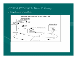 STORAGE TANKSSTORAGE TANKSSTORAGE TANKSSTORAGE TANKS ---- Basic TrainingBasic TrainingBasic TrainingBasic Training
4.2 Fittings Common to All Vertical Tanks
 