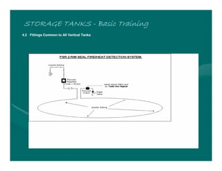 STORAGE TANKSSTORAGE TANKSSTORAGE TANKSSTORAGE TANKS ---- Basic TrainingBasic TrainingBasic TrainingBasic Training
4.2 Fittings Common to All Vertical Tanks
 